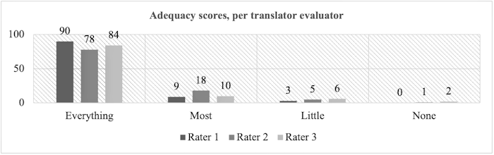Figure 6. Categorization of segments based on adequacy in the MT output of Kabak Çekirdekçi by professionals