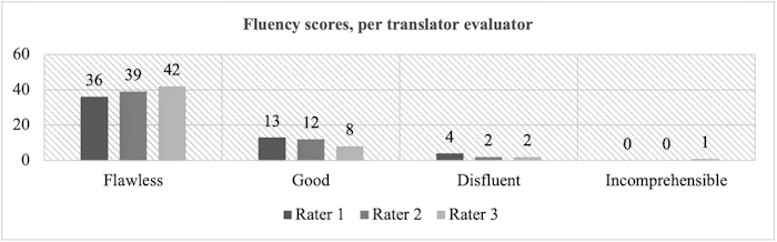 Figure 8. Categorization of segments based on fluency in the MT output of Kabak Çekirdekçi by professionals