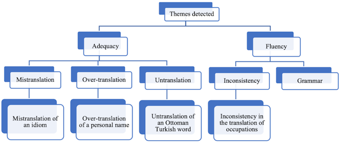 Figure 9. Themes detected in the trainees' reports on the MT output of Mendil Altında