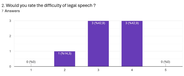 Figure 2. Students' perceived difficulty of the legal speech