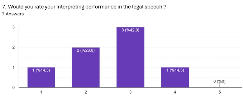 Figure 4. Students' performance ratings for the interpretation of the legal speech